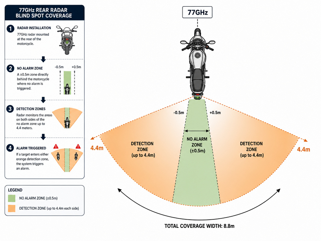Diagram of motorcycle blind spot radar range, coverage angle, and frequency.